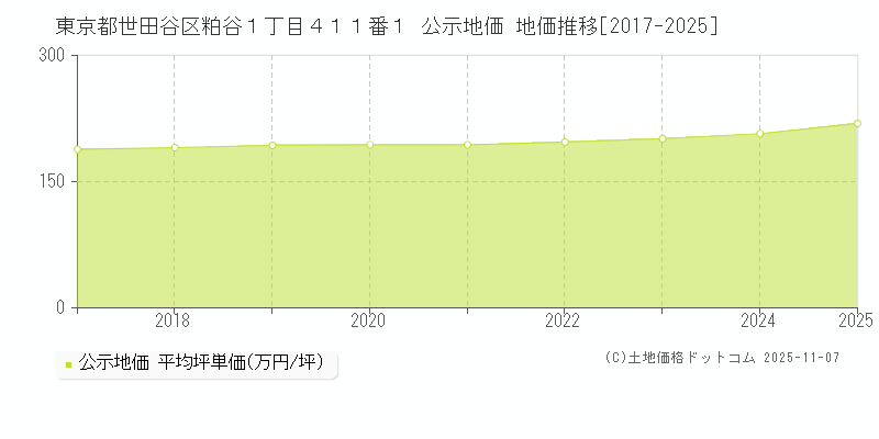 東京都世田谷区粕谷１丁目４１１番１ 公示地価 地価推移[2017-2025]