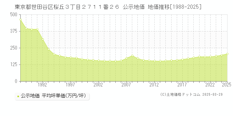 東京都世田谷区桜丘３丁目２７１１番２６ 公示地価 地価推移[1988-2025]