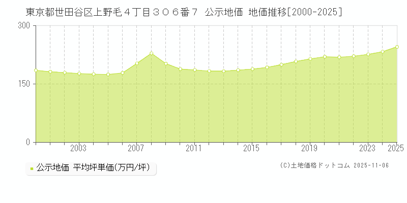 東京都世田谷区上野毛４丁目３０６番７ 公示地価 地価推移[2000-2025]