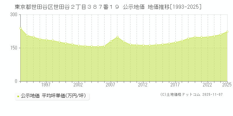 東京都世田谷区世田谷２丁目３８７番１９ 公示地価 地価推移[1993-2025]