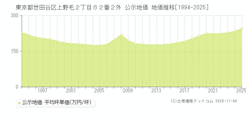 東京都世田谷区上野毛２丁目８２番２外 公示地価 地価推移[1994-2025]