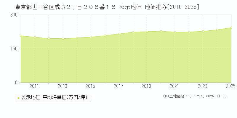 東京都世田谷区成城２丁目２０８番１８ 公示地価 地価推移[2010-2025]