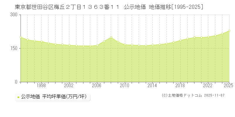 東京都世田谷区梅丘２丁目１３６３番１１ 公示地価 地価推移[1995-2025]
