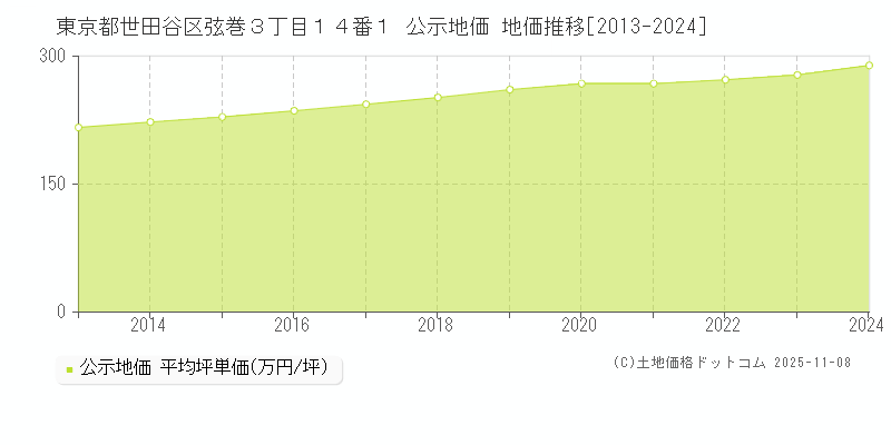 東京都世田谷区弦巻３丁目１４番１ 公示地価 地価推移[2013-2024]