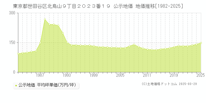 東京都世田谷区北烏山９丁目２０２３番１９ 公示地価 地価推移[1982-2025]