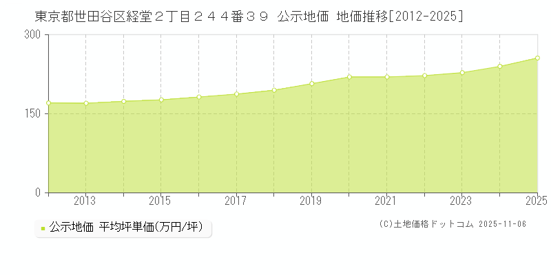 東京都世田谷区経堂２丁目２４４番３９ 公示地価 地価推移[2012-2025]