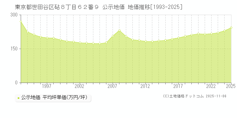 東京都世田谷区砧８丁目６２番９ 公示地価 地価推移[1993-2025]