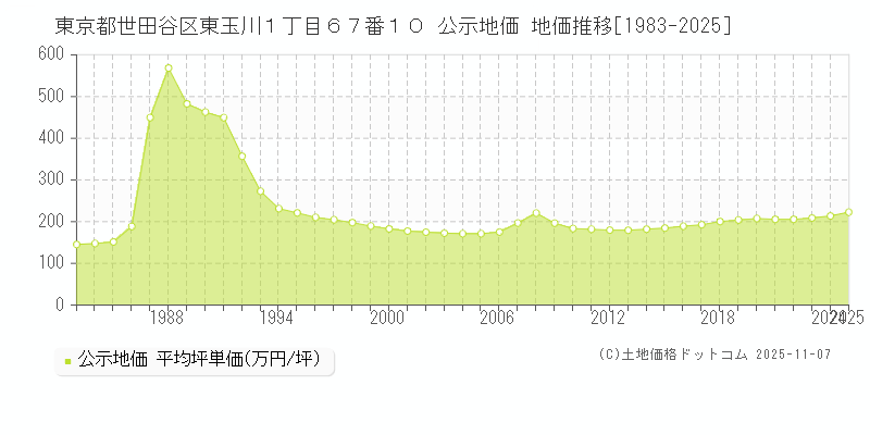 東京都世田谷区東玉川１丁目６７番１０ 公示地価 地価推移[1983-2025]