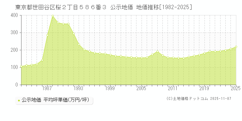 東京都世田谷区桜２丁目５８６番３ 公示地価 地価推移[1982-2025]