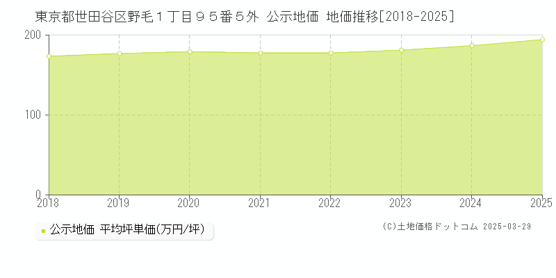 東京都世田谷区野毛１丁目９５番５外 公示地価 地価推移[2018-2025]