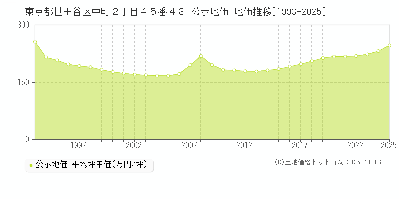 東京都世田谷区中町２丁目４５番４３ 公示地価 地価推移[1993-2025]