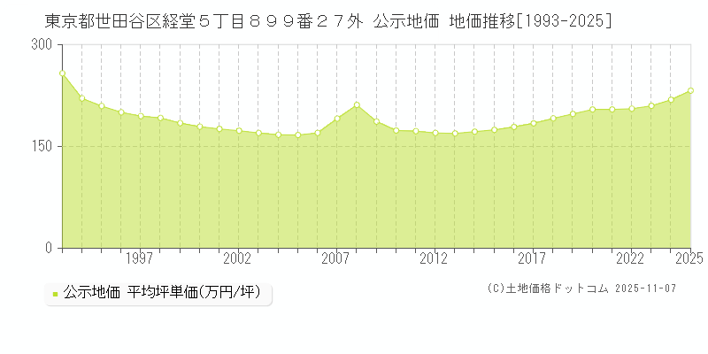 東京都世田谷区経堂５丁目８９９番２７外 公示地価 地価推移[1993-2025]