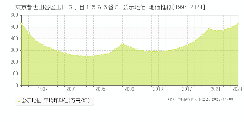 東京都世田谷区玉川３丁目１５９６番３ 公示地価 地価推移[1994-2024]