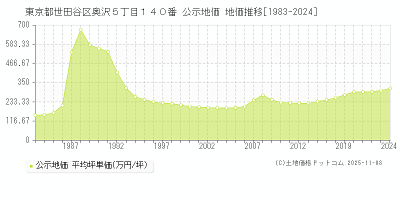 東京都世田谷区奥沢５丁目１４０番 公示地価 地価推移[1983-2024]