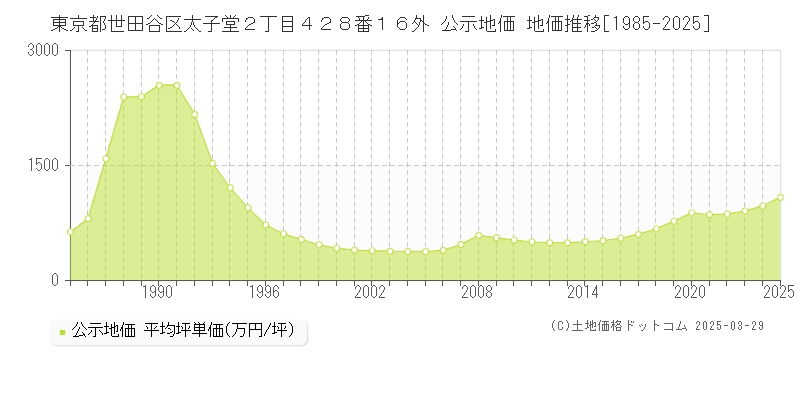 東京都世田谷区太子堂２丁目４２８番１６外 公示地価 地価推移[1985-2025]