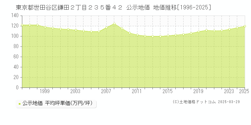 東京都世田谷区鎌田２丁目２３５番４２ 公示地価 地価推移[1996-2025]