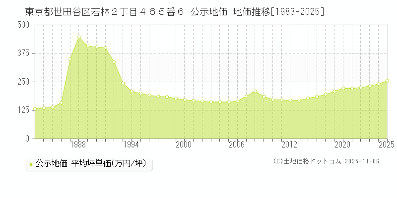 東京都世田谷区若林２丁目４６５番６ 公示地価 地価推移[1983-2025]