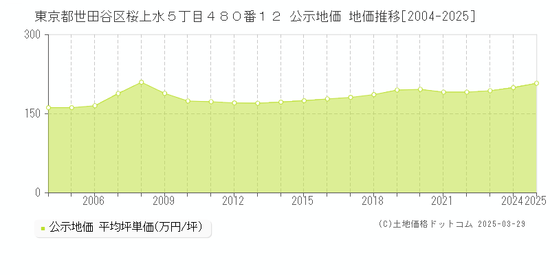 東京都世田谷区桜上水５丁目４８０番１２ 公示地価 地価推移[2004-2025]