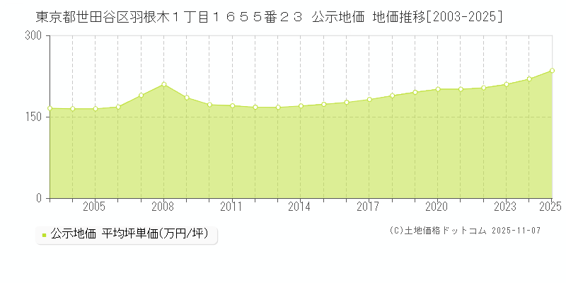 東京都世田谷区羽根木１丁目１６５５番２３ 公示地価 地価推移[2003-2025]