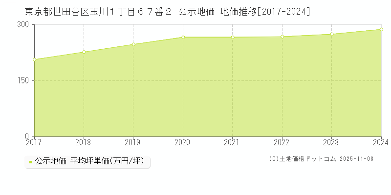 東京都世田谷区玉川１丁目６７番２ 公示地価 地価推移[2017-2024]