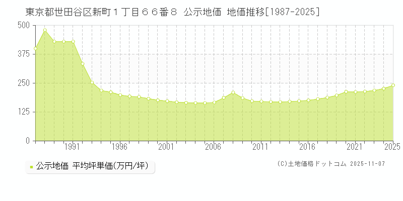 東京都世田谷区新町１丁目６６番８ 公示地価 地価推移[1987-2025]