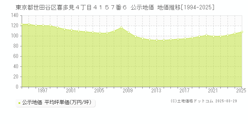 東京都世田谷区喜多見４丁目４１５７番６ 公示地価 地価推移[1994-2025]
