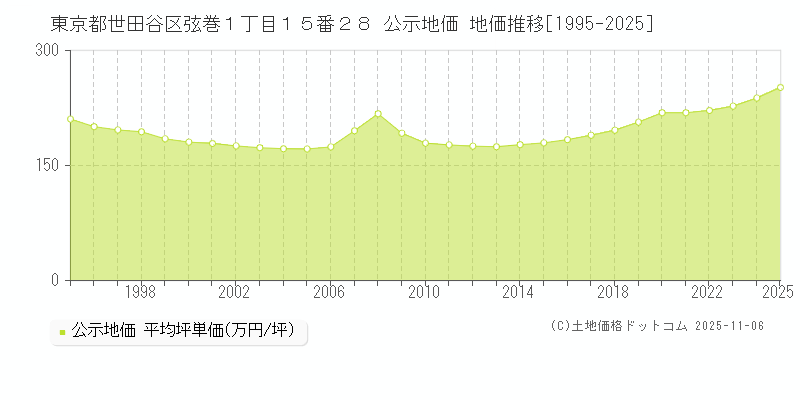 東京都世田谷区弦巻１丁目１５番２８ 公示地価 地価推移[1995-2025]