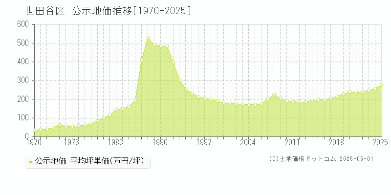 世田谷区(東京都)の公示地価推移グラフ(坪単価)[1970-2025年]