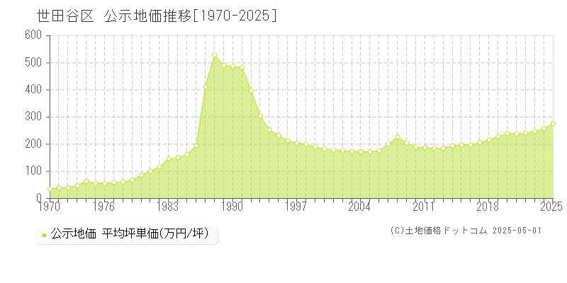 世田谷区全域の地価公示推移グラフ 