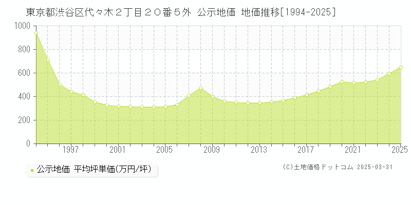 東京都渋谷区代々木２丁目２０番５外 公示地価 地価推移[1994-2025]