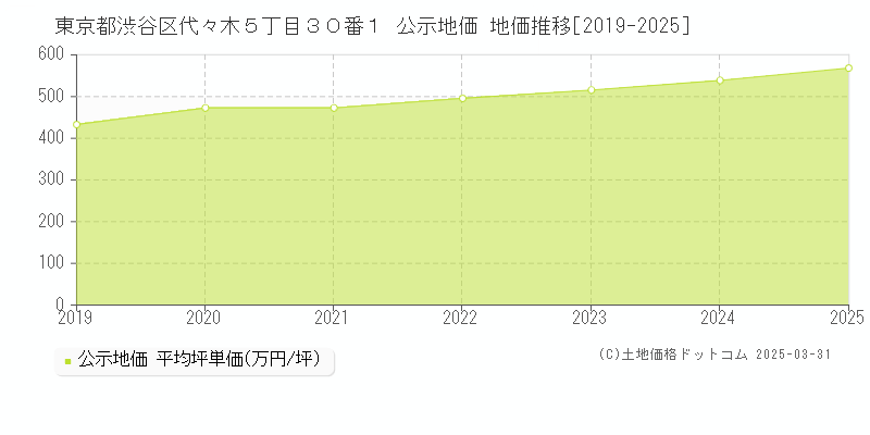 東京都渋谷区代々木５丁目３０番１ 公示地価 地価推移[2019-2025]