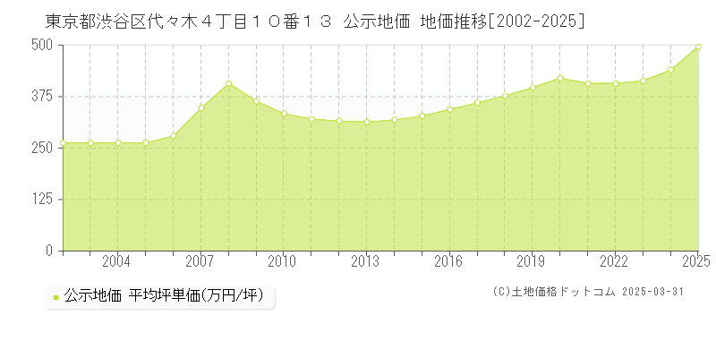 東京都渋谷区代々木４丁目１０番１３ 公示地価 地価推移[2002-2025]