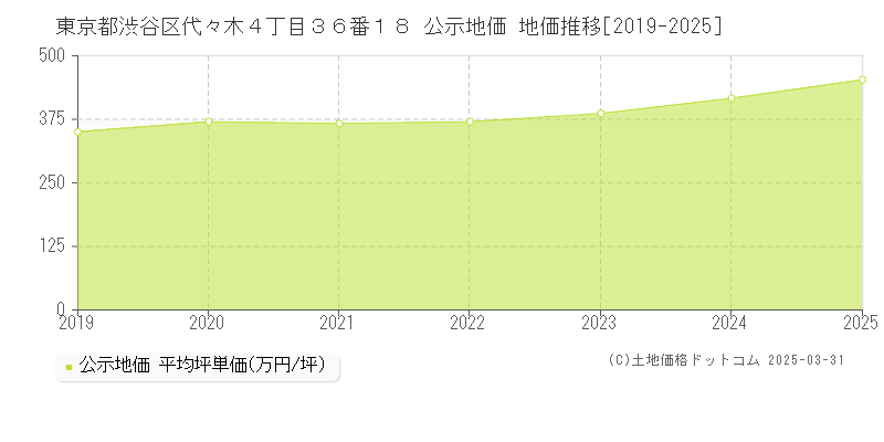 東京都渋谷区代々木４丁目３６番１８ 公示地価 地価推移[2019-2025]