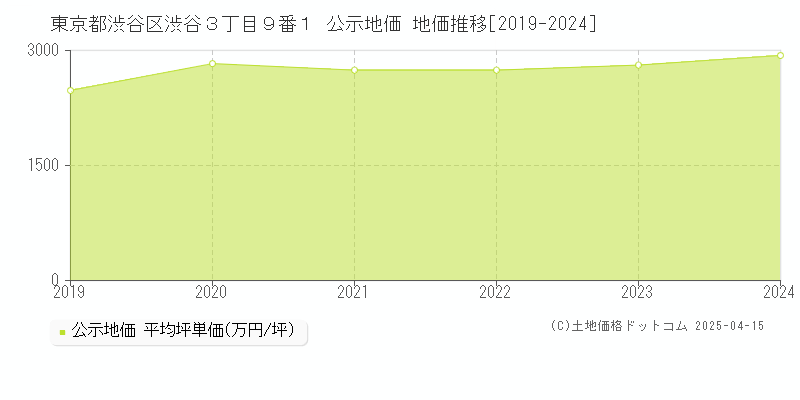 東京都渋谷区渋谷３丁目９番１ 公示地価 地価推移[2019-2024]