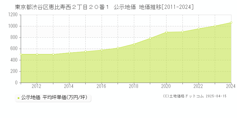 東京都渋谷区恵比寿西２丁目２０番１ 公示地価 地価推移[2011-2024]
