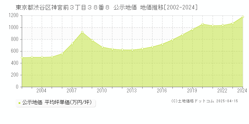 東京都渋谷区神宮前３丁目３８番８ 公示地価 地価推移[2002-2024]