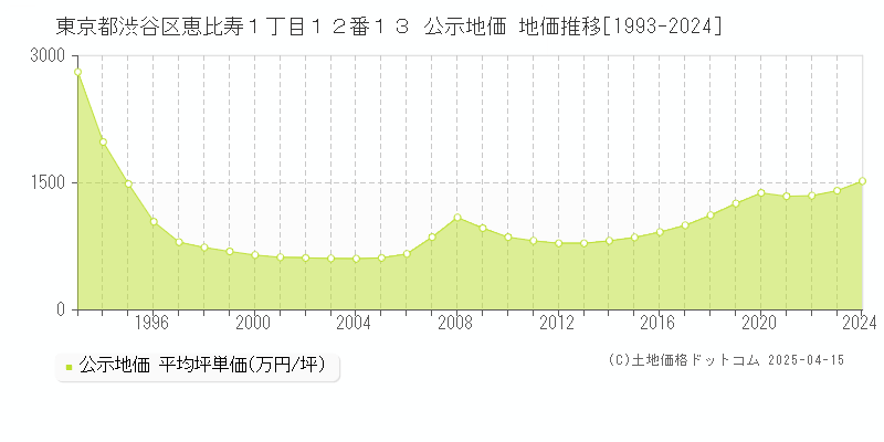 東京都渋谷区恵比寿１丁目１２番１３ 公示地価 地価推移[1993-2024]
