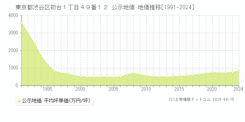 東京都渋谷区初台１丁目４９番１２ 公示地価 地価推移[1991-2024]