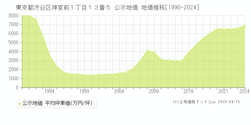 東京都渋谷区神宮前１丁目１３番５ 公示地価 地価推移[1990-2024]
