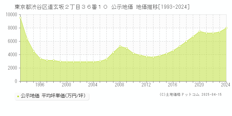 東京都渋谷区道玄坂２丁目３６番１０ 公示地価 地価推移[1993-2024]