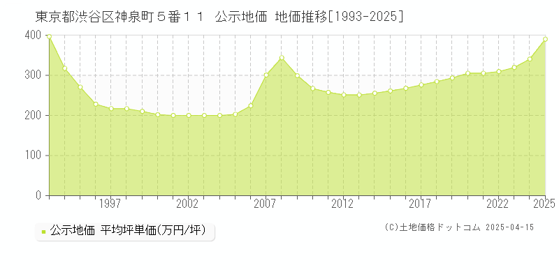 東京都渋谷区神泉町５番１１ 公示地価 地価推移[1993-2025]