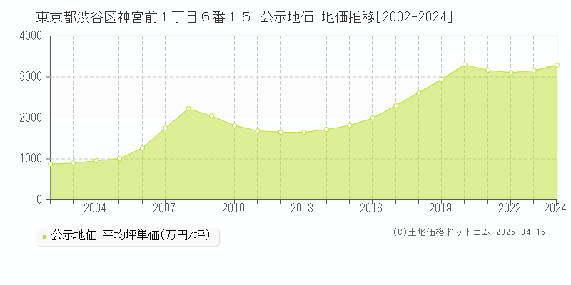東京都渋谷区神宮前１丁目６番１５ 公示地価 地価推移[2002-2024]