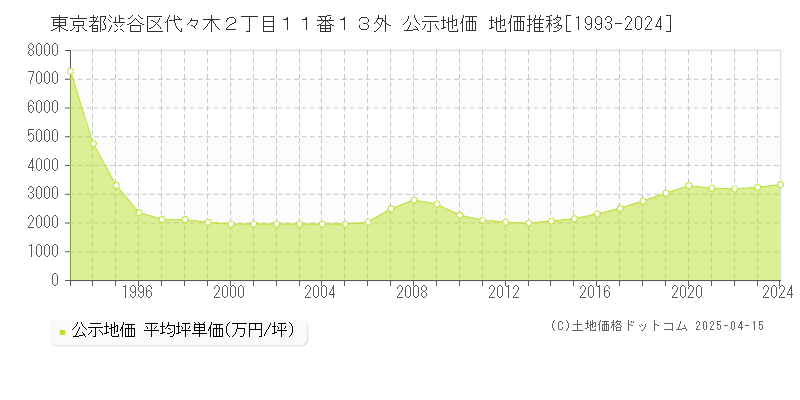 東京都渋谷区代々木２丁目１１番１３外 公示地価 地価推移[1993-2024]