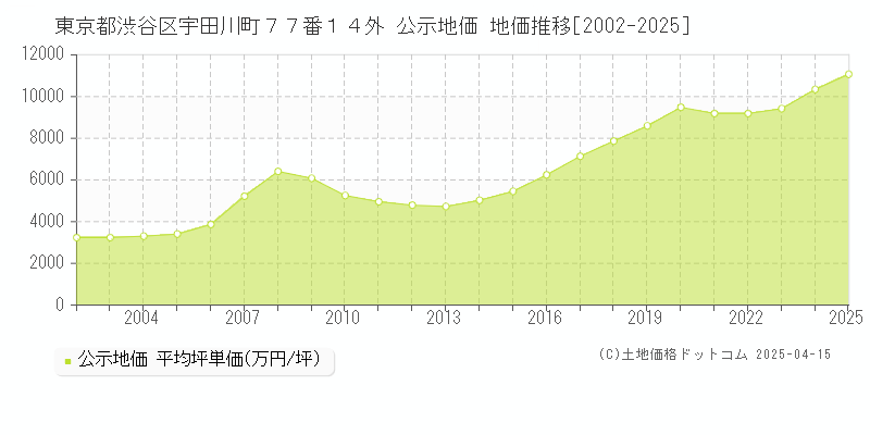 東京都渋谷区宇田川町７７番１４外 公示地価 地価推移[2002-2025]