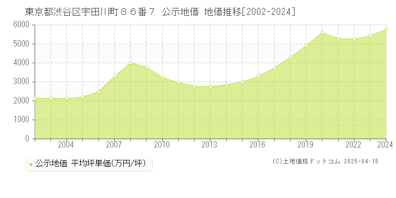 東京都渋谷区宇田川町８６番７ 公示地価 地価推移[2002-2024]