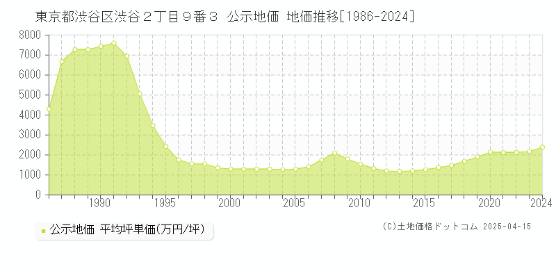 東京都渋谷区渋谷２丁目９番３ 公示地価 地価推移[1986-2024]