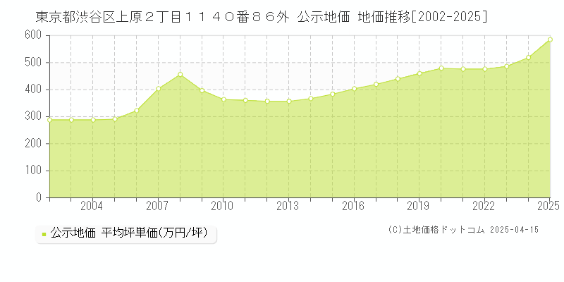 東京都渋谷区上原２丁目１１４０番８６外 公示地価 地価推移[2002-2025]