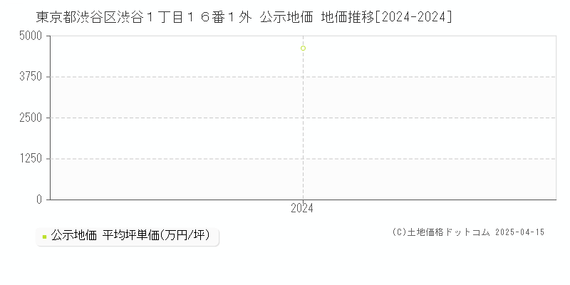 東京都渋谷区渋谷１丁目１６番１外 公示地価 地価推移[2024-2024]