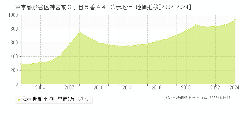 東京都渋谷区神宮前３丁目５番４４ 公示地価 地価推移[2002-2024]