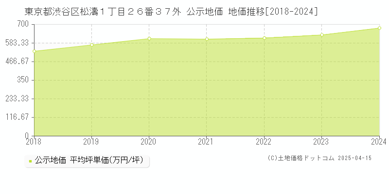 東京都渋谷区松濤１丁目２６番３７外 公示地価 地価推移[2018-2024]